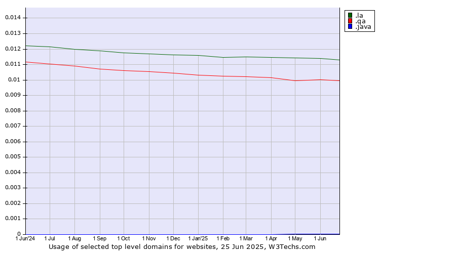 Historical trends in the usage of .la (Lao People's Democratic Republic) vs. .qa (Qatar) vs. .java (Java programming language)