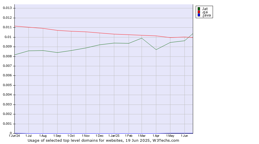 Historical trends in the usage of .lat (Latino cultural community) vs. .qa (Qatar) vs. .java (Java programming language)