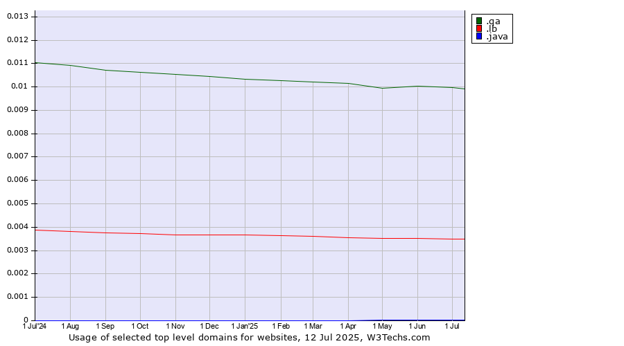 Historical trends in the usage of .qa (Qatar) vs. .lb (Lebanon) vs. .java (Java programming language)