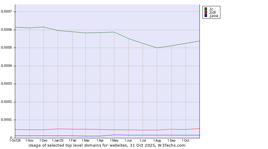 Historical trends in the usage of .lc (Saint Lucia) vs. .lidl (Lidl brand) vs. .java (Java programming language)