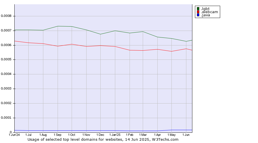 Historical trends in the usage of .lgbt (Lesbian, gay, bisexual and transgendered) vs. .webcam (Webcam) vs. .java (Java programming language)
