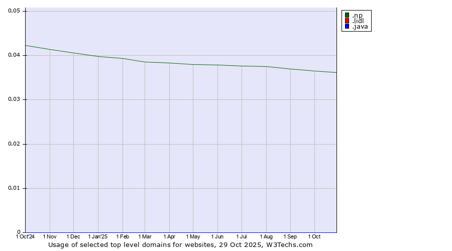 Historical trends in the usage of .np (Nepal) vs. .lidl (Lidl brand) vs. .java (Java programming language)