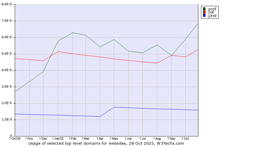 Historical trends in the usage of .prof (Short for professor) vs. .lidl (Lidl brand) vs. .java (Java programming language)