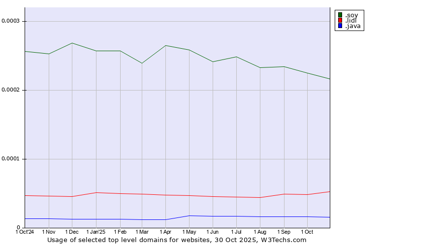 Historical trends in the usage of .soy (Spanish for I am) vs. .lidl (Lidl brand) vs. .java (Java programming language)