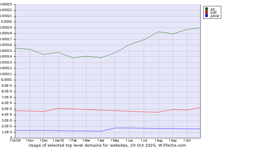 Historical trends in the usage of .ss (South Sudan) vs. .lidl (Lidl brand) vs. .java (Java programming language)