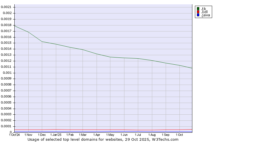 Historical trends in the usage of .tk (Tokelau) vs. .lidl (Lidl brand) vs. .java (Java programming language)