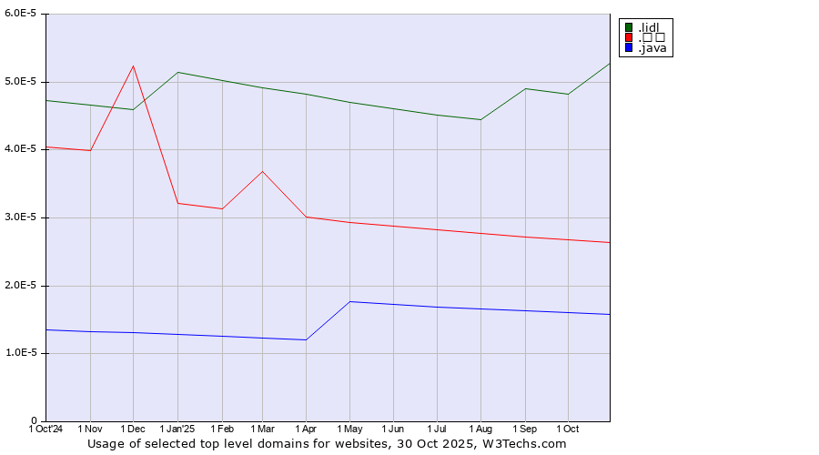 Historical trends in the usage of .lidl (Lidl brand) vs. .გე (Georgia, Cyrillic country code) vs. .java (Java programming language)