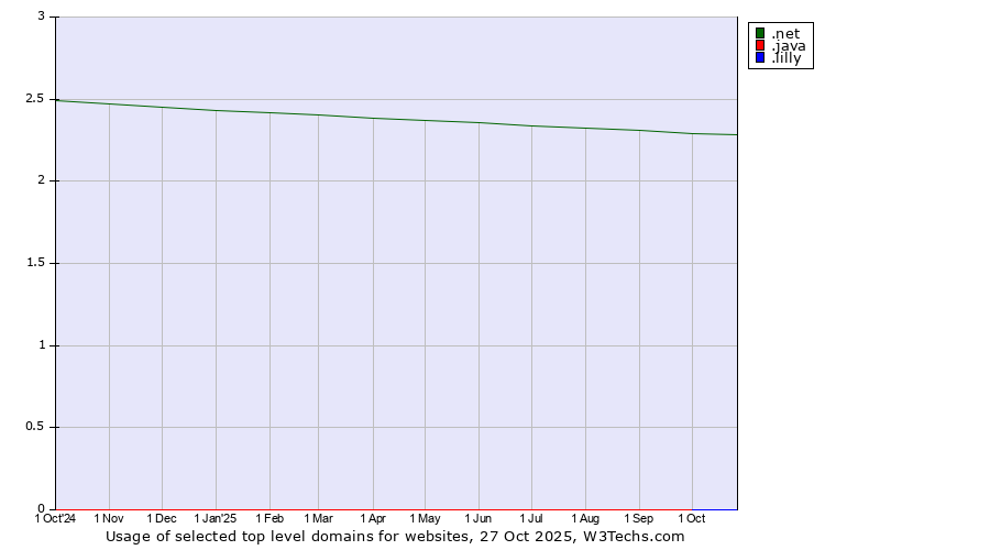 Historical trends in the usage of .net (Network providers) vs. .java (Java programming language) vs. .lilly (Eli Lilly and Company brand)