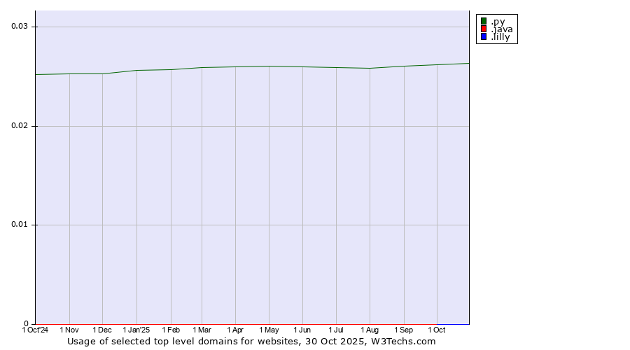 Historical trends in the usage of .py (Paraguay) vs. .java (Java programming language) vs. .lilly (Eli Lilly and Company brand)