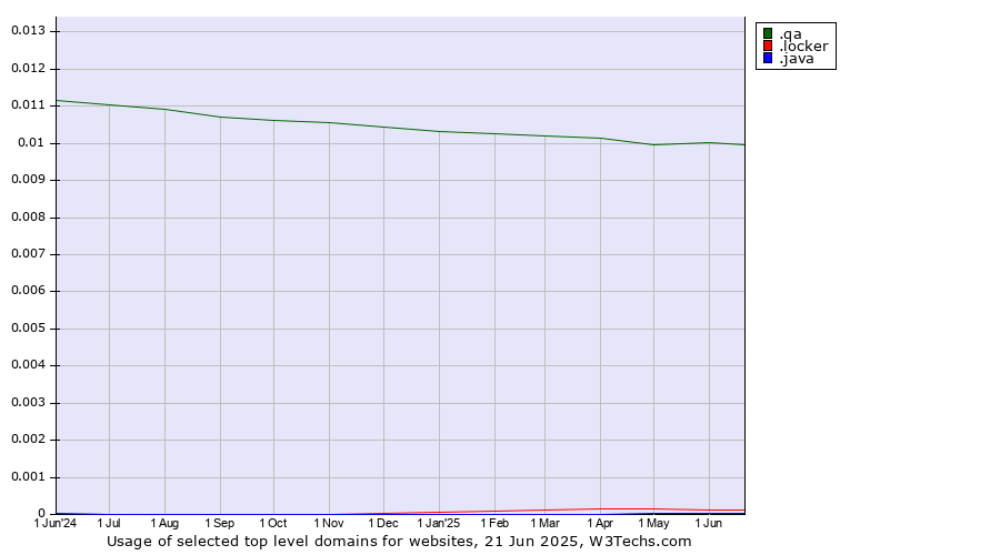 Historical trends in the usage of .qa (Qatar) vs. .locker (Locker brand) vs. .java (Java programming language)