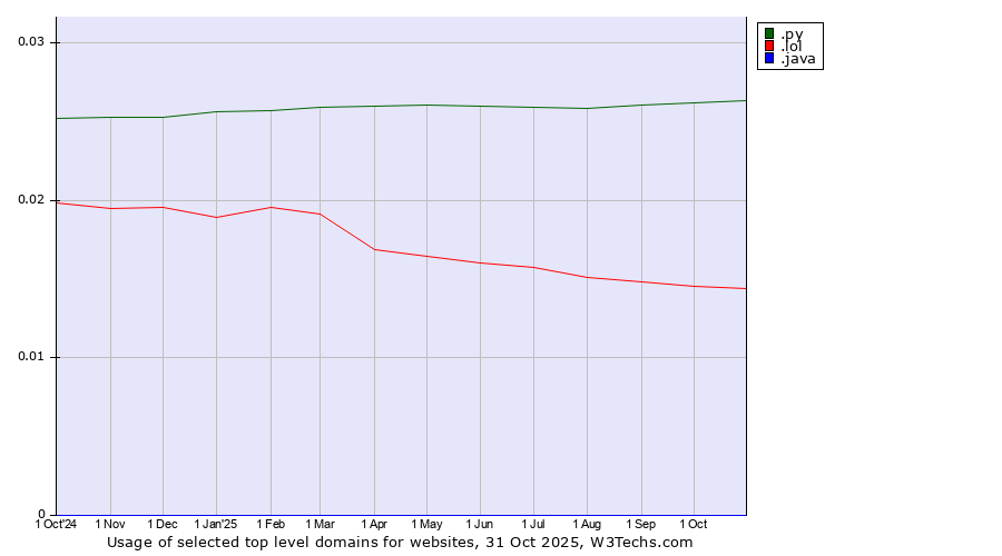 Historical trends in the usage of .py (Paraguay) vs. .lol (LOL, for laugh out loud) vs. .java (Java programming language)