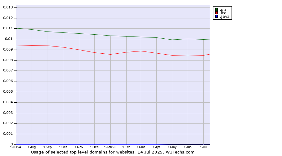 Historical trends in the usage of .qa (Qatar) vs. .ltd (LTD, short for limited) vs. .java (Java programming language)