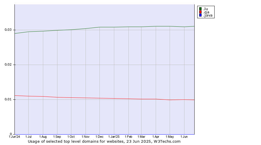 Historical trends in the usage of .lu (Luxembourg) vs. .qa (Qatar) vs. .java (Java programming language)