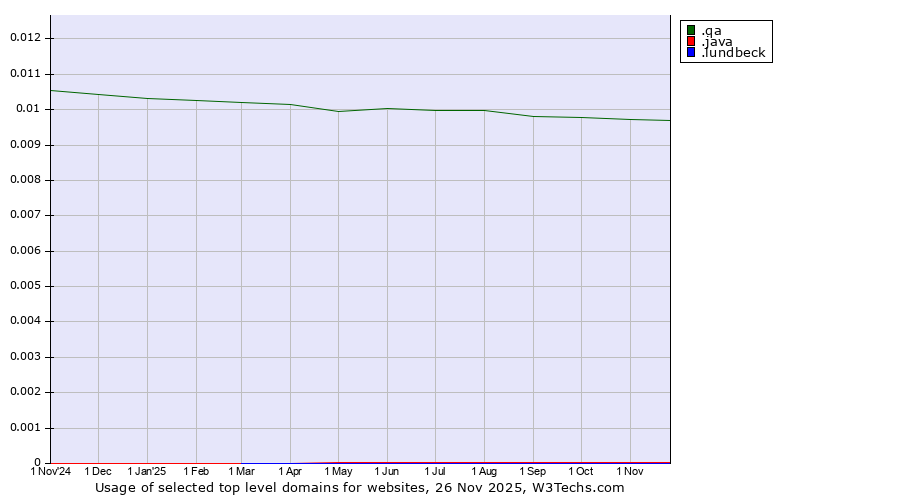 Historical trends in the usage of .qa (Qatar) vs. .java (Java programming language) vs. .lundbeck (Lundbeck brand)