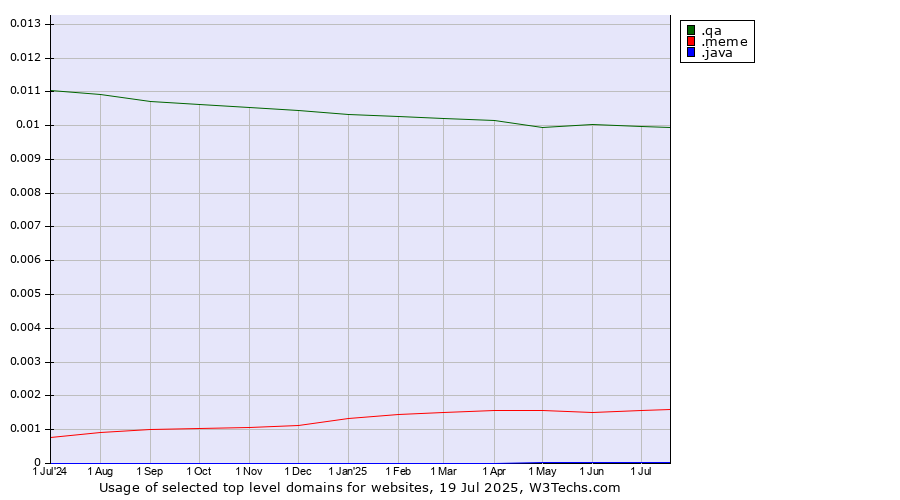 Historical trends in the usage of .qa (Qatar) vs. .meme (Meme (a cultural idea)) vs. .java (Java programming language)