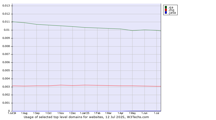 Historical trends in the usage of .qa (Qatar) vs. .mg (Madagascar) vs. .java (Java programming language)