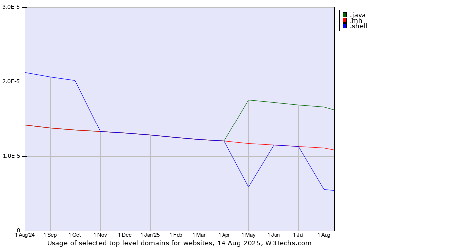Historical trends in the usage of .java (Java programming language) vs. .mh (Marshall Islands) vs. .shell (Shell brand)