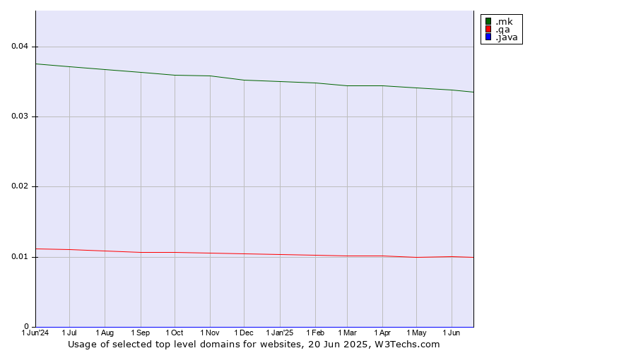 Historical trends in the usage of .mk (North Macedonia) vs. .qa (Qatar) vs. .java (Java programming language)