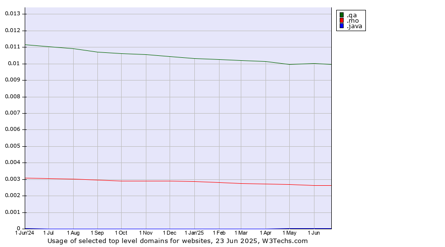 Historical trends in the usage of .qa (Qatar) vs. .mo (Macao) vs. .java (Java programming language)