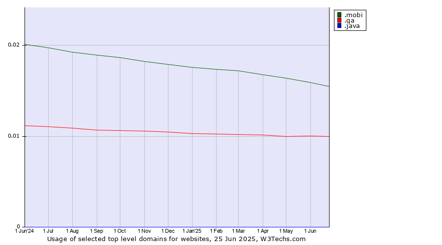 Historical trends in the usage of .mobi (Mobile products and services) vs. .qa (Qatar) vs. .java (Java programming language)