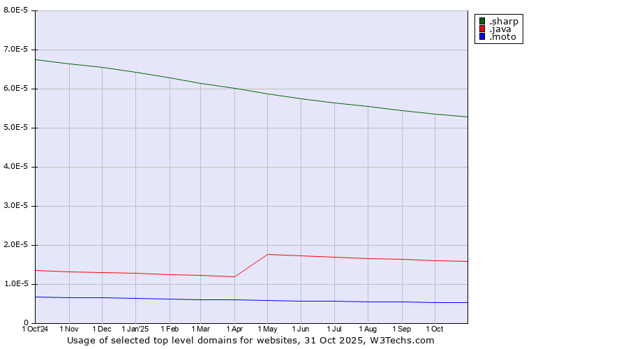 Historical trends in the usage of .sharp (Sharp brand) vs. .java (Java programming language) vs. .moto (Moto (Motorola) brand)
