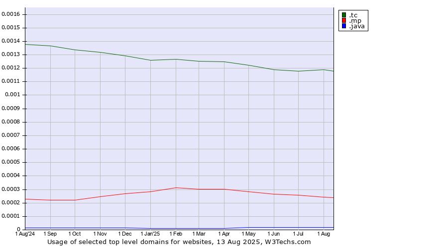 Historical trends in the usage of .tc (Turks and Caicos Islands) vs. .mp (Northern Mariana Islands) vs. .java (Java programming language)