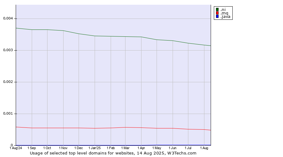 Historical trends in the usage of .ni (Nicaragua) vs. .mq (Martinique) vs. .java (Java programming language)