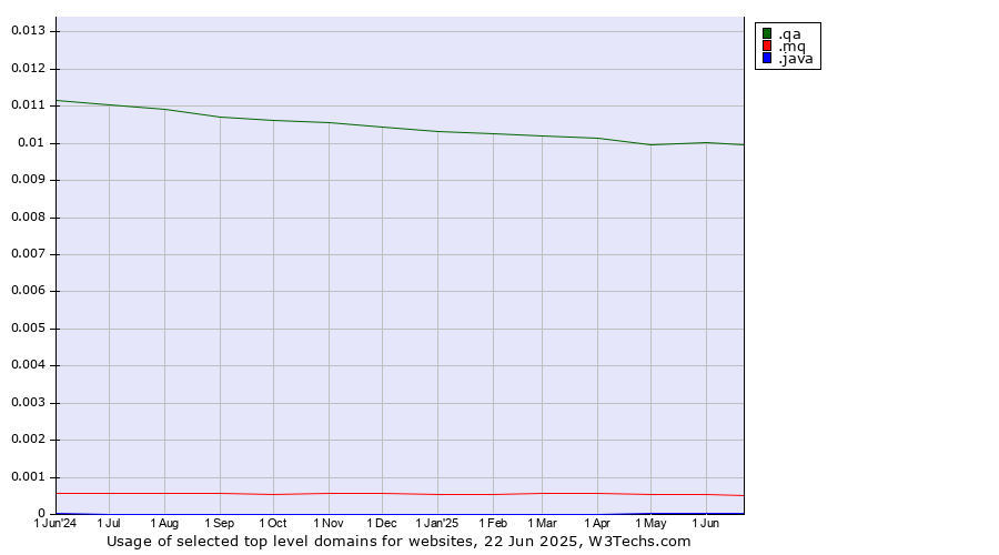 Historical trends in the usage of .qa (Qatar) vs. .mq (Martinique) vs. .java (Java programming language)