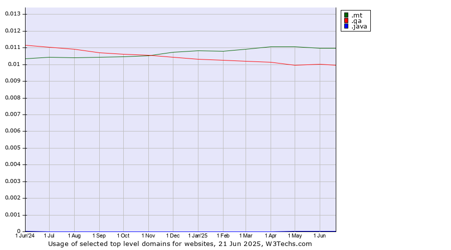Historical trends in the usage of .mt (Malta) vs. .qa (Qatar) vs. .java (Java programming language)