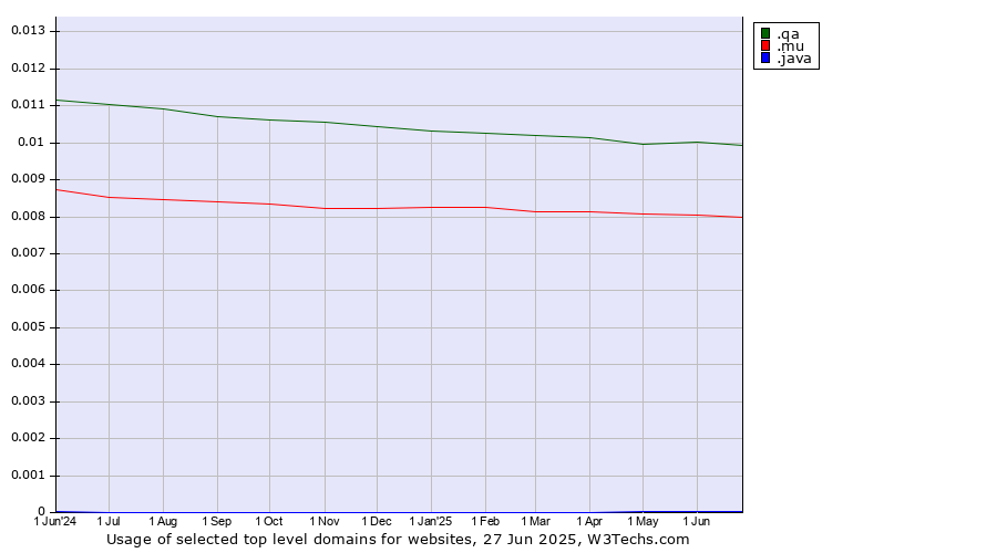 Historical trends in the usage of .qa (Qatar) vs. .mu (Mauritius) vs. .java (Java programming language)