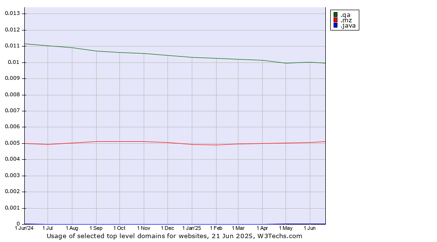 Historical trends in the usage of .qa (Qatar) vs. .mz (Mozambique) vs. .java (Java programming language)