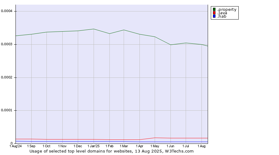 Historical trends in the usage of .property (Property) vs. .java (Java programming language) vs. .nab (National Australia Bank brand)