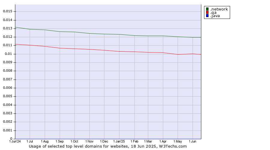 Historical trends in the usage of .network (Network) vs. .qa (Qatar) vs. .java (Java programming language)