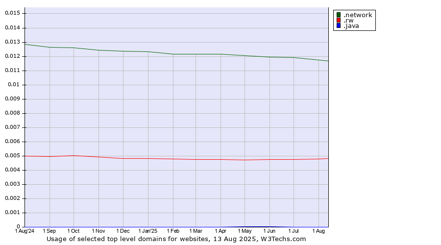 Historical trends in the usage of .network (Network) vs. .rw (Rwanda) vs. .java (Java programming language)