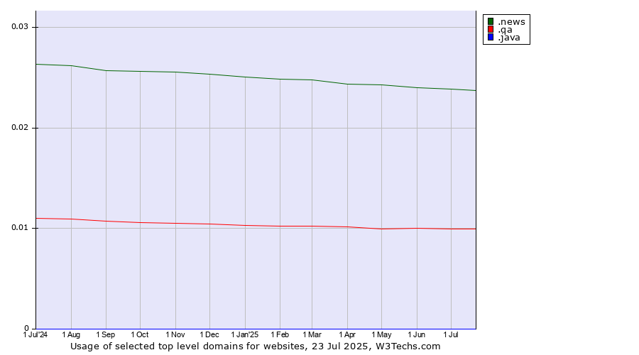 Historical trends in the usage of .news (News) vs. .qa (Qatar) vs. .java (Java programming language)