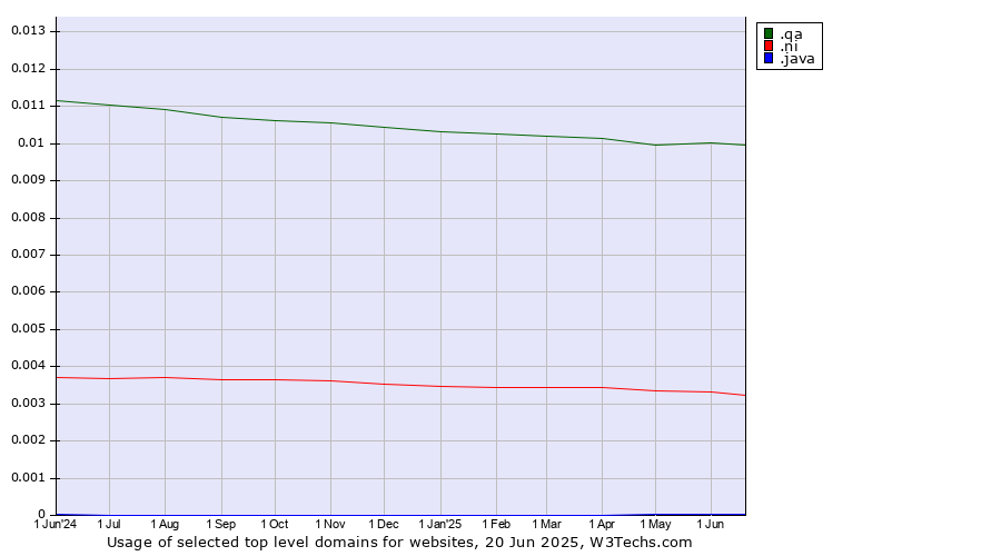 Historical trends in the usage of .qa (Qatar) vs. .ni (Nicaragua) vs. .java (Java programming language)