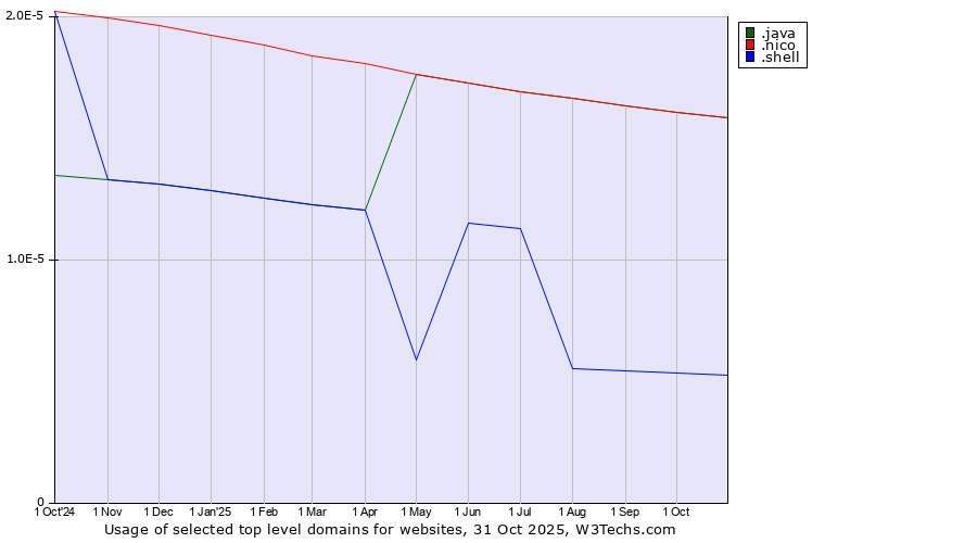 Historical trends in the usage of .java (Java programming language) vs. .nico (Nico brand) vs. .shell (Shell brand)