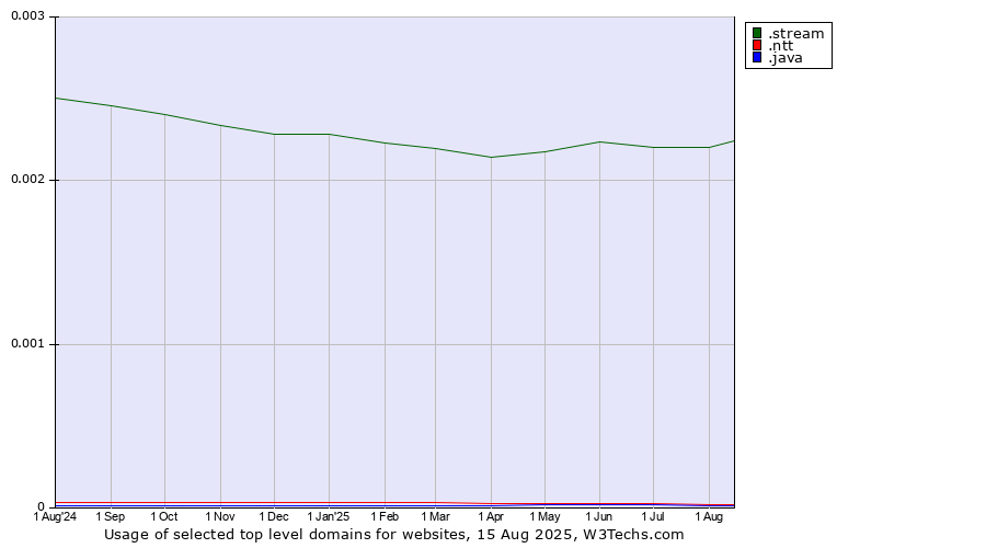 Historical trends in the usage of .stream (Stream) vs. .ntt (NTT (Nippon Telegraph and Telephone Corporation) brand) vs. .java (Java programming language)