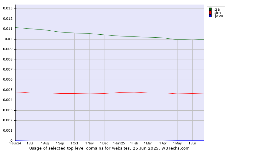 Historical trends in the usage of .qa (Qatar) vs. .om (Oman) vs. .java (Java programming language)