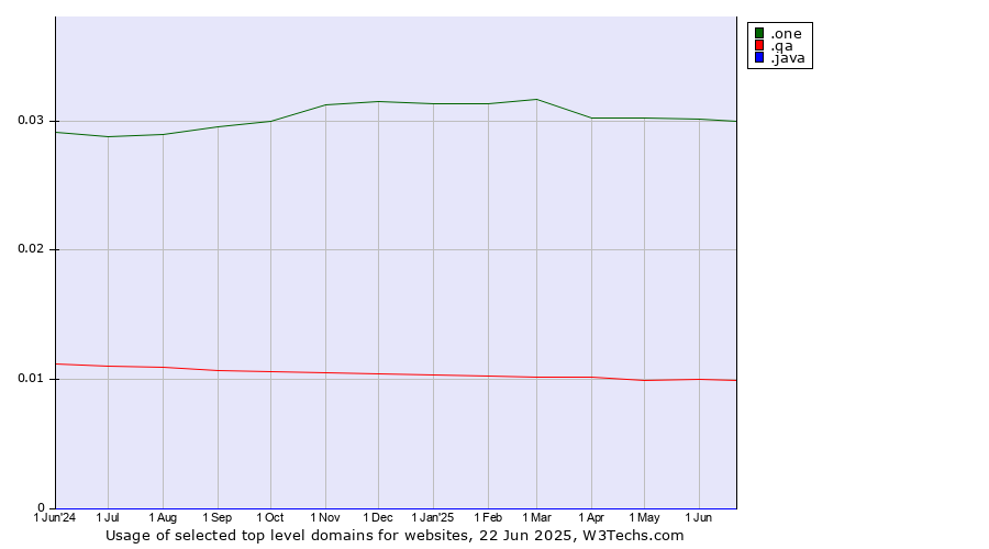 Historical trends in the usage of .one (One) vs. .qa (Qatar) vs. .java (Java programming language)