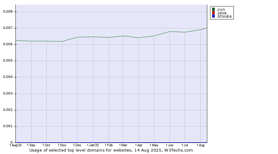 Historical trends in the usage of .run (Run) vs. .java (Java programming language) vs. .otsuka (Otsuka Holdings brand)