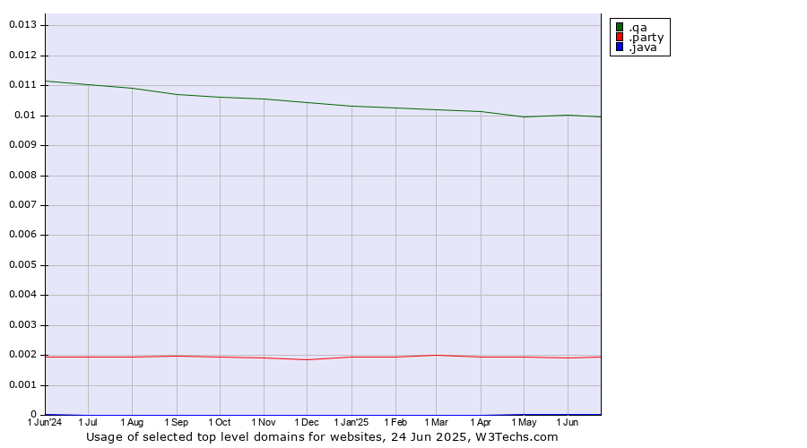 Historical trends in the usage of .qa (Qatar) vs. .party (Party) vs. .java (Java programming language)