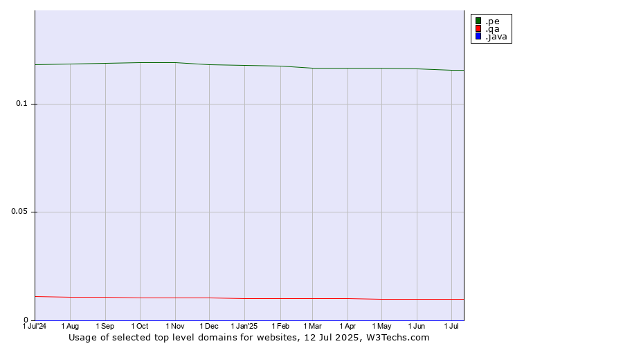 Historical trends in the usage of .pe (Peru) vs. .qa (Qatar) vs. .java (Java programming language)