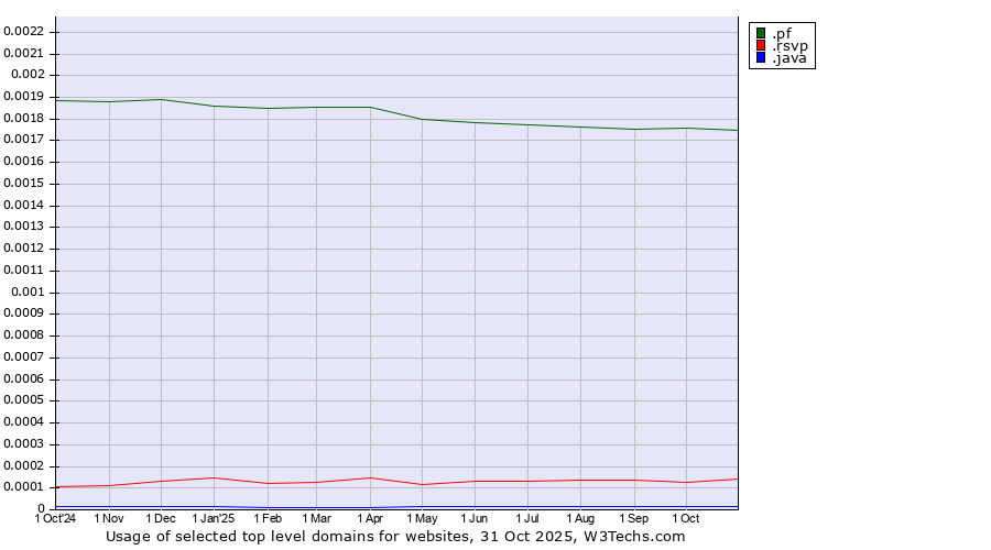 Historical trends in the usage of .pf (French Polynesia) vs. .rsvp (RSVP (French 