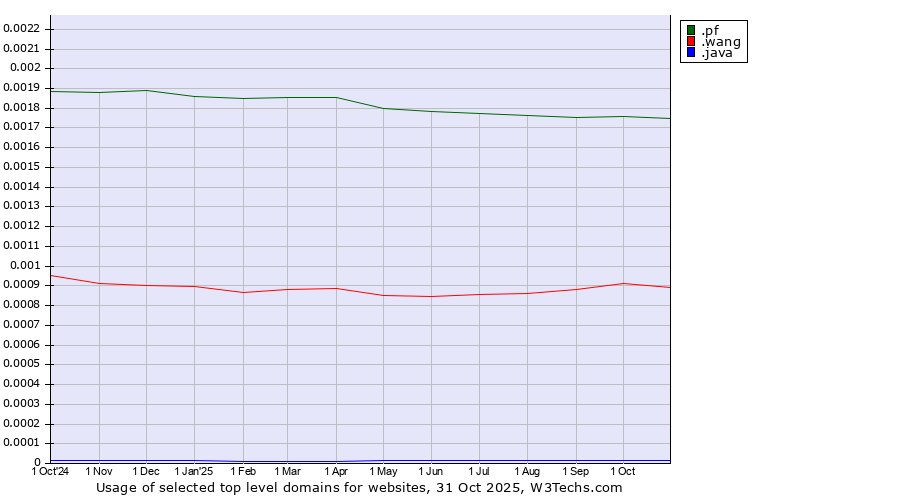 Historical trends in the usage of .pf (French Polynesia) vs. .wang (Wăng, Chinese 网 for web) vs. .java (Java programming language)