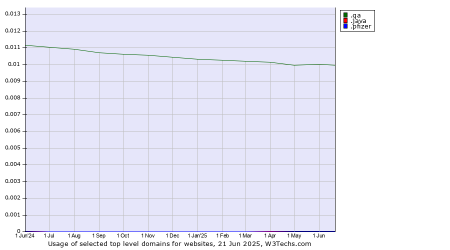 Historical trends in the usage of .qa (Qatar) vs. .java (Java programming language) vs. .pfizer (Pfizer brand)