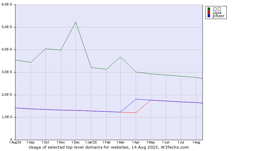 Historical trends in the usage of .გე (Georgia, Cyrillic country code) vs. .java (Java programming language) vs. .pfizer (Pfizer brand)