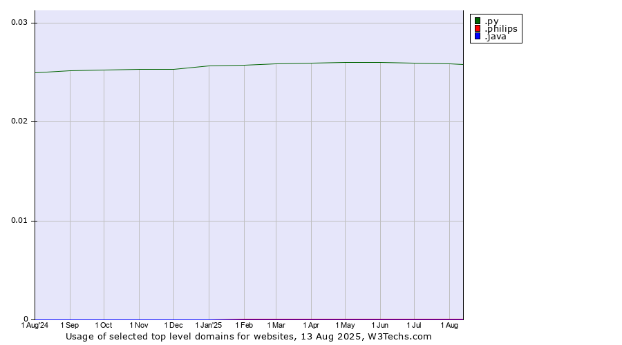 Historical trends in the usage of .py (Paraguay) vs. .philips (Philips brand) vs. .java (Java programming language)