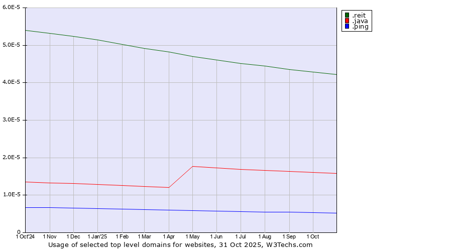 Historical trends in the usage of .reit (Real Estate Investment Trusts) vs. .java (Java programming language) vs. .ping (Ping)