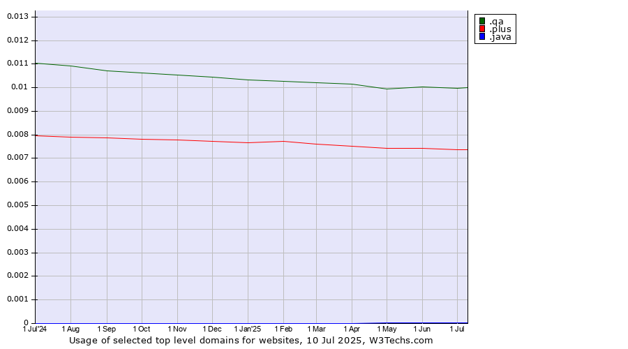 Historical trends in the usage of .qa (Qatar) vs. .plus (Plus) vs. .java (Java programming language)